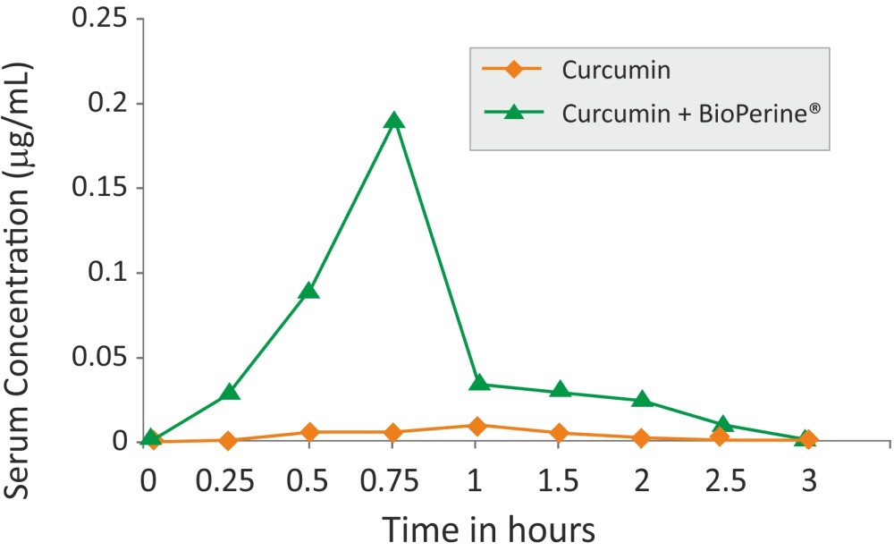 curcuminoids